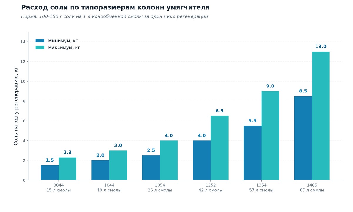 инфографика расход соли фильтром Экодар инфографика расход соли фильтром