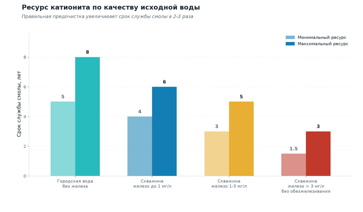 инфографика ресурс катионита Экодар инфографика ресурс катионита